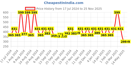 myntra.com Kuber Industries Pink & White 2 Pieces Printed Underbed Storage Bag Organisers kuber industries Price History Graph from 17 Jul 2024 to 24 Nov 2025