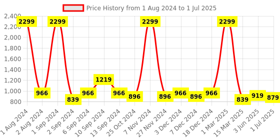myntra.com Kuber Industries Pink & White 2 Pieces Self Design Multi-Utility Organisers kuber industries Price History Graph from 1 Aug 2024 to 1 Jul 2025
