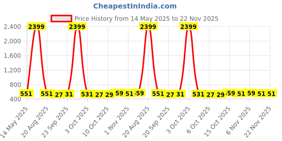 myntra.com Kuber Industries Pink & White 2 Pieces Striped Microfiber 270 GSM Towel Set kuber industries Price History Graph from 14 May 2025 to 21 Nov 2025