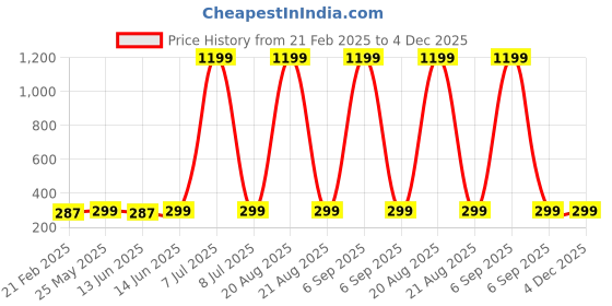 myntra.com Kuber Industries Pink & White 2 Pieces Striped Microfiber 380 GSM Bath Towels kuber industries Price History Graph from 21 Feb 2025 to 4 Dec 2025