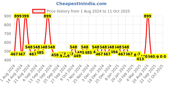 myntra.com Kuber Industries Pink & White 2 Pieces Zig Zag Design EVA BPA Free Shelf Liner kuber industries Price History Graph from 1 Aug 2024 to 10 Oct 2025