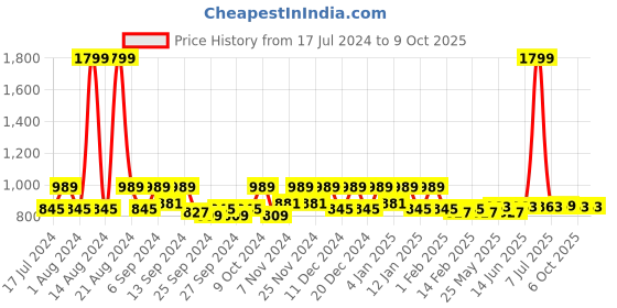 myntra.com Kuber Industries Pink & White 2 Pieces Zig Zag Designed EVA Shelf Liner kuber industries Price History Graph from 17 Jul 2024 to 9 Oct 2025