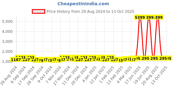 myntra.com Kuber Industries Pink & White 24 Pieces Printed Drawer Organisers kuber industries Price History Graph from 29 Aug 2024 to 13 Oct 2025