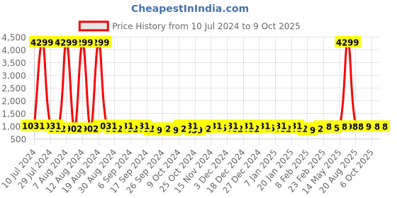 myntra.com Kuber Industries Pink & White 24Pcs Reusable Drawer Organiser Organisers kuber industries Price History Graph from 10 Jul 2024 to 9 Oct 2025