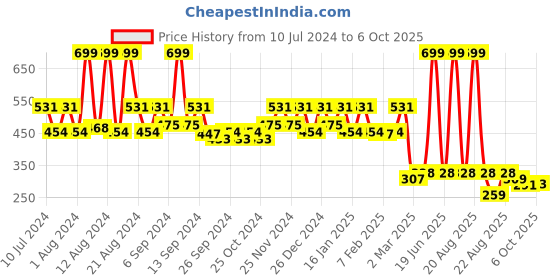 myntra.com Kuber Industries Pink & White 3 Pcs Printed Swinging Lid Teddy Table Dustbin 3 L Each kuber industries Price History Graph from 10 Jul 2024 to 6 Oct 2025