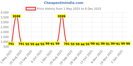 myntra.com Kuber Industries Pink & White 3 Pieces Floral Printed Drawer Organisers kuber industries Price History Graph from 1 May 2025 to 5 Dec 2025