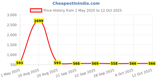 myntra.com Kuber Industries Pink & White 3 Pieces Floral Printed Drawer Organisers kuber industries Price History Graph from 1 May 2025 to 12 Oct 2025