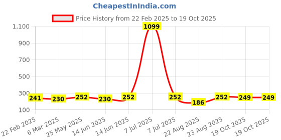 myntra.com Kuber Industries Pink and White 3 Pieces Multipurpose Storage Desk Organisers kuber industries Price History Graph from 22 Feb 2025 to 19 Oct 2025