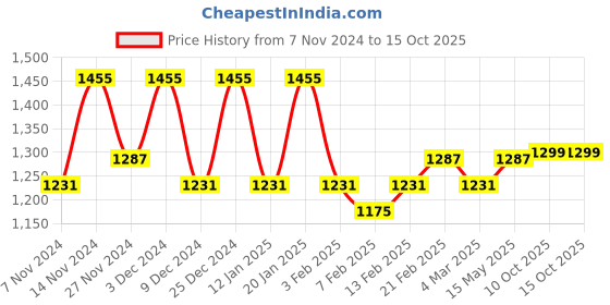 myntra.com Kuber Industries Pink & White 3 Pieces Polka Dot Printed Shelf Liner Organisers kuber industries Price History Graph from 7 Nov 2024 to 15 Oct 2025