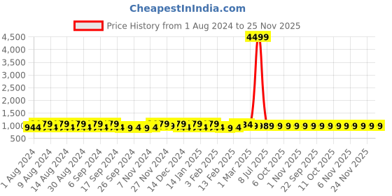 myntra.com Kuber Industries Pink & White 3 Pieces Printed Cotton 150 GSM Bath Towel kuber industries Price History Graph from 1 Aug 2024 to 25 Nov 2025
