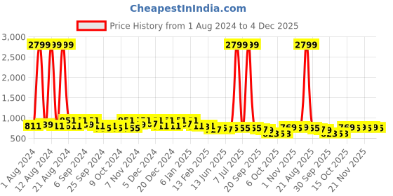 myntra.com Kuber Industries Pink & White 3 Pieces Printed Drawer Storage Organizers kuber industries Price History Graph from 1 Aug 2024 to 4 Dec 2025