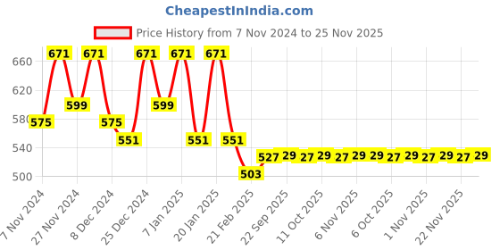 myntra.com Kuber Industries Pink & White 3 Pieces Printed Foldable Laundry Bags 45 L Each kuber industries Price History Graph from 7 Nov 2024 to 25 Nov 2025