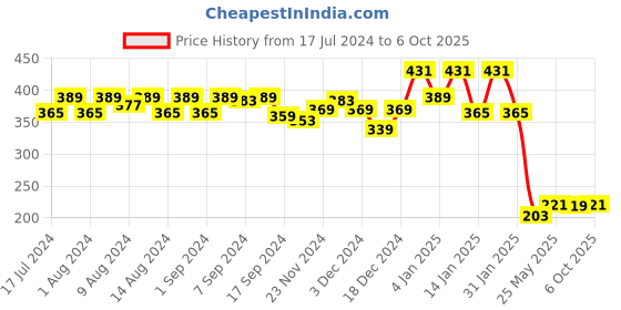 myntra.com Kuber Industries Pink & White 3 Pieces Printed Foldable Multi-Utility Organisers kuber industries Price History Graph from 17 Jul 2024 to 5 Oct 2025