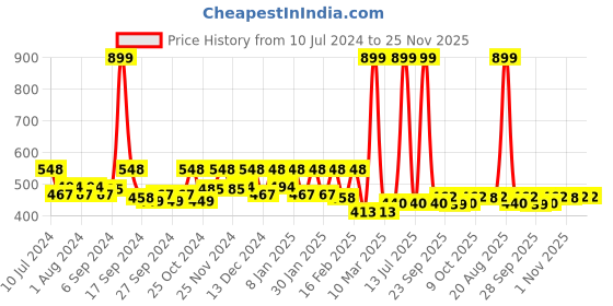 myntra.com Kuber Industries Pink & White 3 Pieces Printed Large Underbed Storage Bag kuber industries Price History Graph from 10 Jul 2024 to 24 Nov 2025