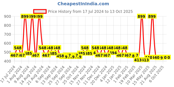 myntra.com Kuber Industries Pink & White 3 Pieces Printed Large Underbed Storage Bag kuber industries Price History Graph from 17 Jul 2024 to 12 Oct 2025