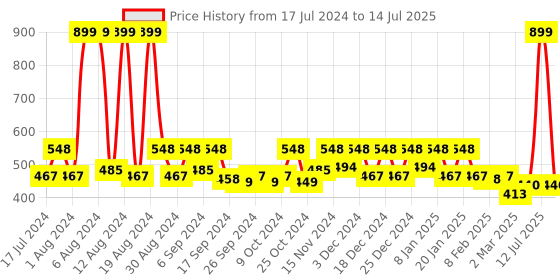 myntra.com Kuber Industries Pink & White 3 Pieces Printed Large Underbed Storage Bag kuber industries Price History Graph from 17 Jul 2024 to 14 Jul 2025