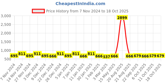 myntra.com Kuber Industries Pink & White 3 Pieces Printed Water Resistant Shelf Liner Organisers kuber industries Price History Graph from 7 Nov 2024 to 18 Oct 2025