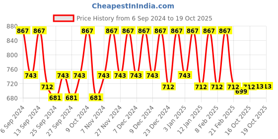myntra.com Kuber Industries Pink & White 30 Pieces Checked Cotton Table Napkins kuber industries Price History Graph from 6 Sep 2024 to 18 Oct 2025