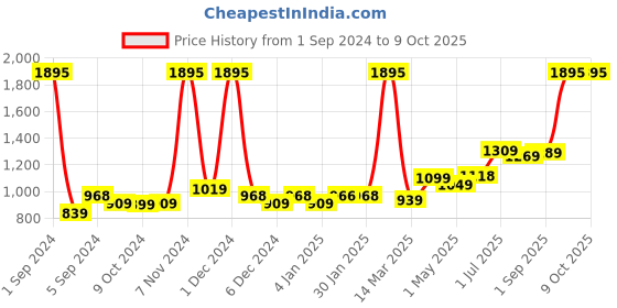 myntra.com Kuber Industries Pink & white 4 Pcs  Self Watering Flower Pots kuber industries Price History Graph from 1 Sep 2024 to 9 Oct 2025