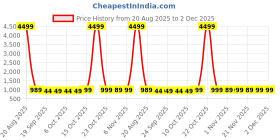 myntra.com Kuber Industries Pink & White 4 Piece Zig Zag Printed Microfiber 270 GSM Towel Set kuber industries Price History Graph from 20 Aug 2025 to 2 Dec 2025