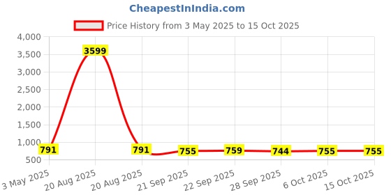 myntra.com Kuber Industries Pink & White 4 Pieces Floral Printed Drawer Organisers kuber industries Price History Graph from 3 May 2025 to 15 Oct 2025