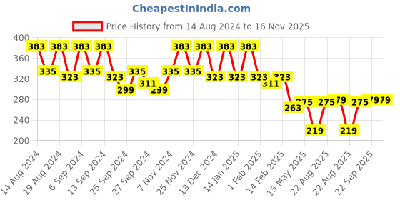 myntra.com Kuber Industries Pink & White 4 Pieces Floral Printed Foldable Drawer Organisers kuber industries Price History Graph from 14 Aug 2024 to 16 Nov 2025