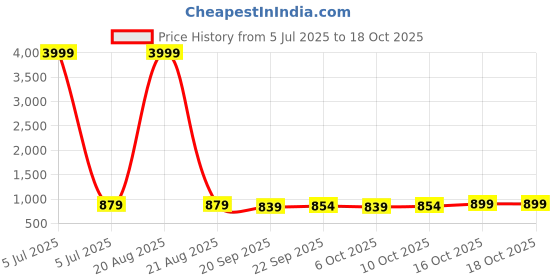 myntra.com Kuber Industries Pink & White 4 Pieces Printed 280 GSM Ultra Absorbent Soft Hand Towels kuber industries Price History Graph from 5 Jul 2025 to 18 Oct 2025