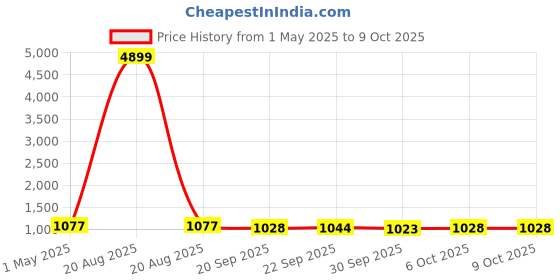 myntra.com Kuber Industries Pink & White 4 Pieces Printed Cloth Organisers kuber industries Price History Graph from 1 May 2025 to 9 Oct 2025