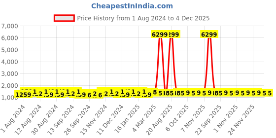 myntra.com Kuber Industries Pink & White 4 Pieces Printed Cotton 150 GSM Bath Towels kuber industries Price History Graph from 1 Aug 2024 to 4 Dec 2025