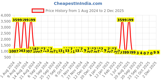 myntra.com Kuber Industries Pink & White 4 Pieces Printed Drawer Storage Organizers kuber industries Price History Graph from 1 Aug 2024 to 1 Dec 2025
