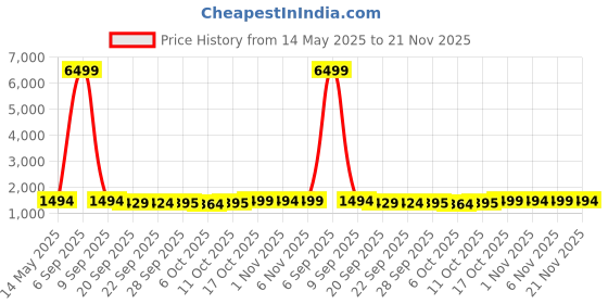 myntra.com Kuber Industries Pink & White 4 Pieces Printed Microfiber 280 GSM Bath Towels kuber industries Price History Graph from 14 May 2025 to 21 Nov 2025