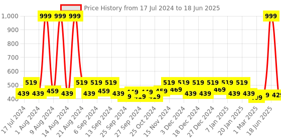 myntra.com Kuber Industries Pink & White 4 Pieces Reusable Multi-Utility Organisers kuber industries Price History Graph from 17 Jul 2024 to 18 Jun 2025