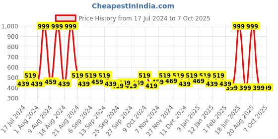 myntra.com Kuber Industries Pink & White 4 Pieces Reusable Multi-Utility Organisers kuber industries Price History Graph from 17 Jul 2024 to 6 Oct 2025