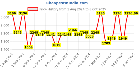 myntra.com Kuber Industries Pink & White 4 Pieces Soap Dispensers 250 ml Each kuber industries Price History Graph from 1 Aug 2024 to 8 Oct 2025