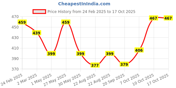 myntra.com Kuber Industries Pink & White 4 Pieces Textured Flower Pots Planters kuber industries Price History Graph from 24 Feb 2025 to 16 Oct 2025
