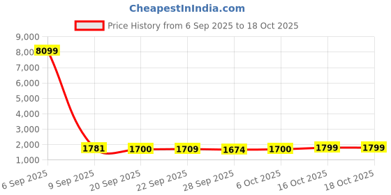 myntra.com Kuber Industries Pink & White 5 Pieces Printed Microfiber 280 GSM Bath Towels kuber industries Price History Graph from 6 Sep 2025 to 18 Oct 2025
