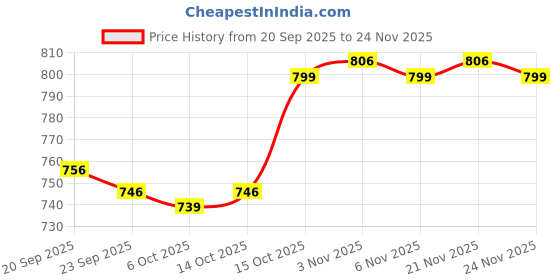 myntra.com Kuber Industries Pink & White 5 Pieces Square Cushion Covers kuber industries Price History Graph from 20 Sep 2025 to 24 Nov 2025