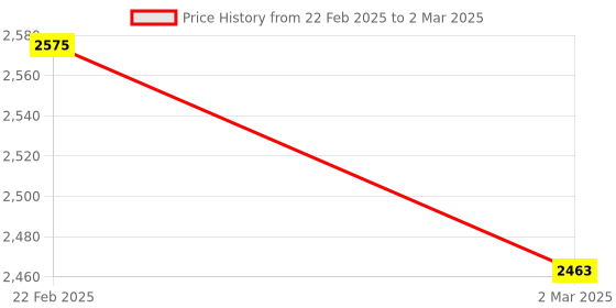 myntra.com Kuber Industries Pink & White 5Pcs Striped Reusable Drawer Organisers With Transparent Lid kuber industries Price History Graph from 22 Feb 2025 to 2 Mar 2025