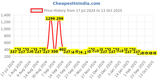 myntra.com Kuber Industries Pink & White 6 Pcs Drawer Organisers kuber industries Price History Graph from 17 Jul 2024 to 13 Oct 2025