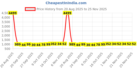 myntra.com Kuber Industries Pink & White 6-Pcs Printed Microfiber 280 GSM Ultra Absorbent Face Towels kuber industries Price History Graph from 20 Aug 2025 to 25 Nov 2025