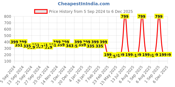 myntra.com Kuber Industries Pink & White 6 Pieces Checked Durable Cotton Kitchen Towels kuber industries Price History Graph from 5 Sep 2024 to 5 Dec 2025