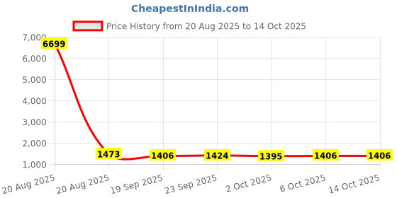 myntra.com Kuber Industries Pink & White 6 Pieces Chevron Printed Microfiber 270 GSM Towel Set kuber industries Price History Graph from 20 Aug 2025 to 13 Oct 2025