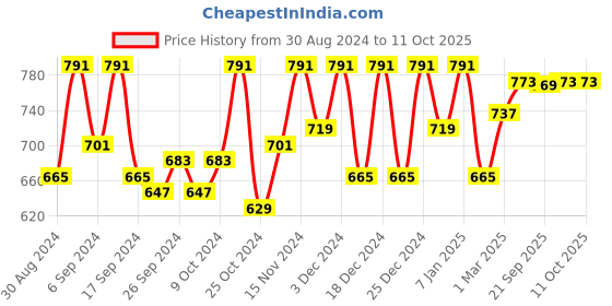 myntra.com Kuber Industries Pink & White 6 Pieces Floral Printed Multi-Utility Organisers kuber industries Price History Graph from 30 Aug 2024 to 11 Oct 2025