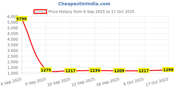 myntra.com Kuber Industries Pink & White 6 Pieces Printed 280 GSM Ultra Absorbent Soft Hand Towels kuber industries Price History Graph from 6 Sep 2025 to 17 Oct 2025