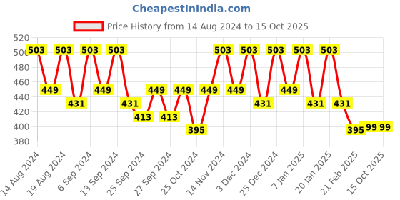 myntra.com Kuber Industries Pink & White 6 Pieces Printed Foldable Multi Utility Organisers kuber industries Price History Graph from 14 Aug 2024 to 15 Oct 2025