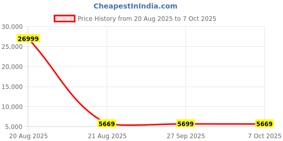 myntra.com Kuber Industries Pink and White 6 Pieces Printed Foldable Multi-Utility Organisers kuber industries Price History Graph from 20 Aug 2025 to 7 Oct 2025