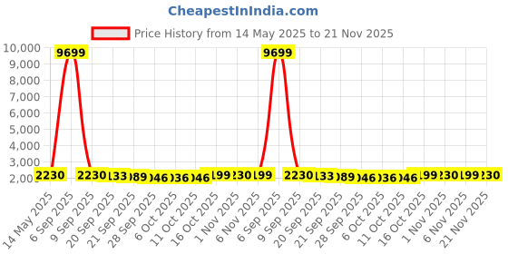 myntra.com Kuber Industries Pink & White 6 Pieces Printed Microfiber 280 GSM Bath Towels kuber industries Price History Graph from 14 May 2025 to 21 Nov 2025