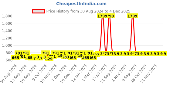 myntra.com Kuber Industries Pink & White 6 Pieces Printed Saree Organizers kuber industries Price History Graph from 30 Aug 2024 to 4 Dec 2025