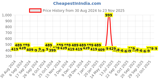 myntra.com Kuber Industries Pink & White 6 Pieces Printed Storage Bag Organiser kuber industries Price History Graph from 30 Aug 2024 to 23 Nov 2025