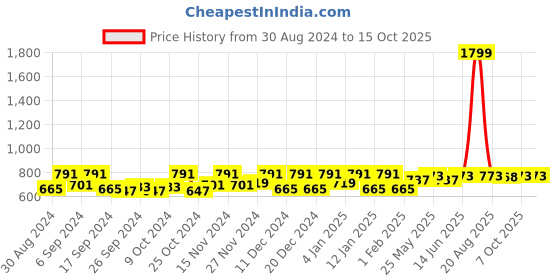 myntra.com Kuber Industries Pink & White 6 Pieces Regular Drawer Organiser kuber industries Price History Graph from 30 Aug 2024 to 14 Oct 2025